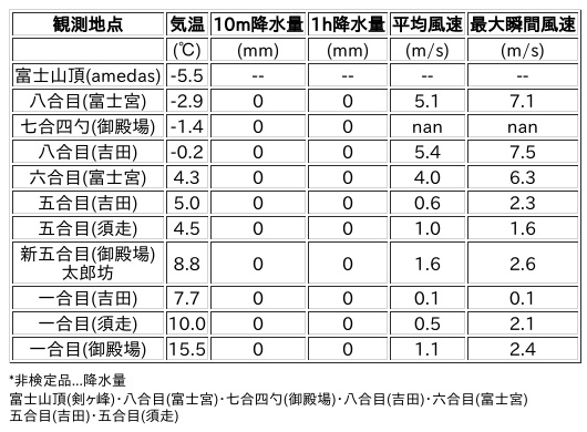 Image for the Tweet beginning: 4/14日 (火)  21:00
各登山道の気象観測情報じゃ。
イマフジWebsiteでは最新情報が見られるぞ。

🗻Website
 