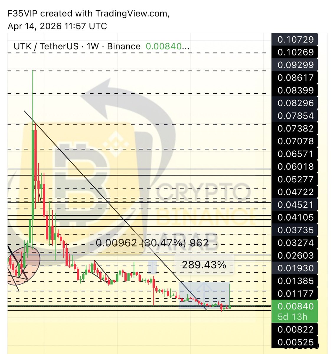Cryptohelp90's tweet image. #UTK $utk

لاحظ اخي من قاع القاع شاركناها معكم بفضل الله وحدثناها في القناه الخاصه ضمن متابعه الفريق للشارت ✅👌

لاحظ بفضل الله جمال انطلاقتها وتحقيق +290%✅😍✅ خلال وقت قياسي مبارك لمن دخلها معنا ✅🥰😘