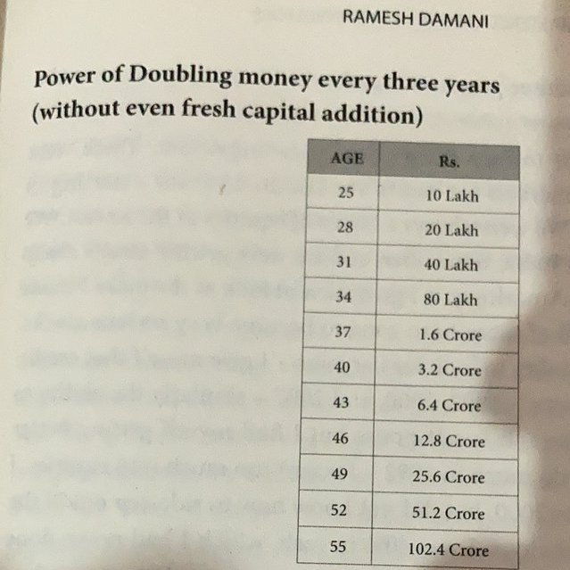 MashraniVivek's tweet image. What does ₹10 Lakh at age 25 look like at 55?

Same money. No top-ups. Just 30 years.

The math behind doubling your money every 3 years is not complicated.

But finding the right stocks requires a proper system.

#stockmarket #investing #finance #technofunda #keepcompounding