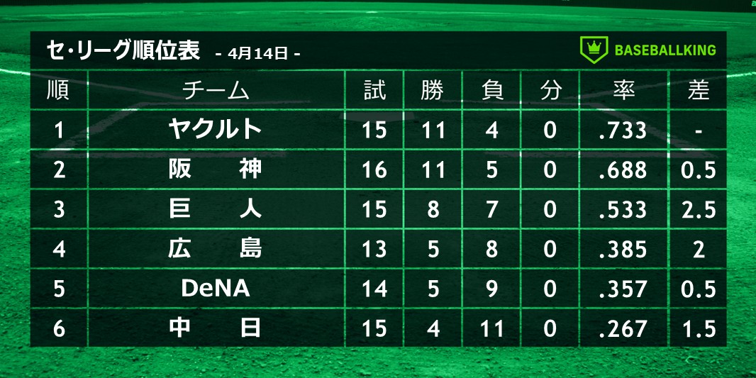 📈本日の結果＆セ・リーグ順位表📉

📆 4月14日

ヤ 5－3 De 
中 6－2 広
神 3－4  巨

✅ 雨天コールドでヤクルト勝利＆首位浮上👑
✅ 中日、12安打6得点と打線が奮起💪
✅ 松本剛の決勝打で巨人が接戦を制す🙌

👉baseballking.jp/stats/japan/np…