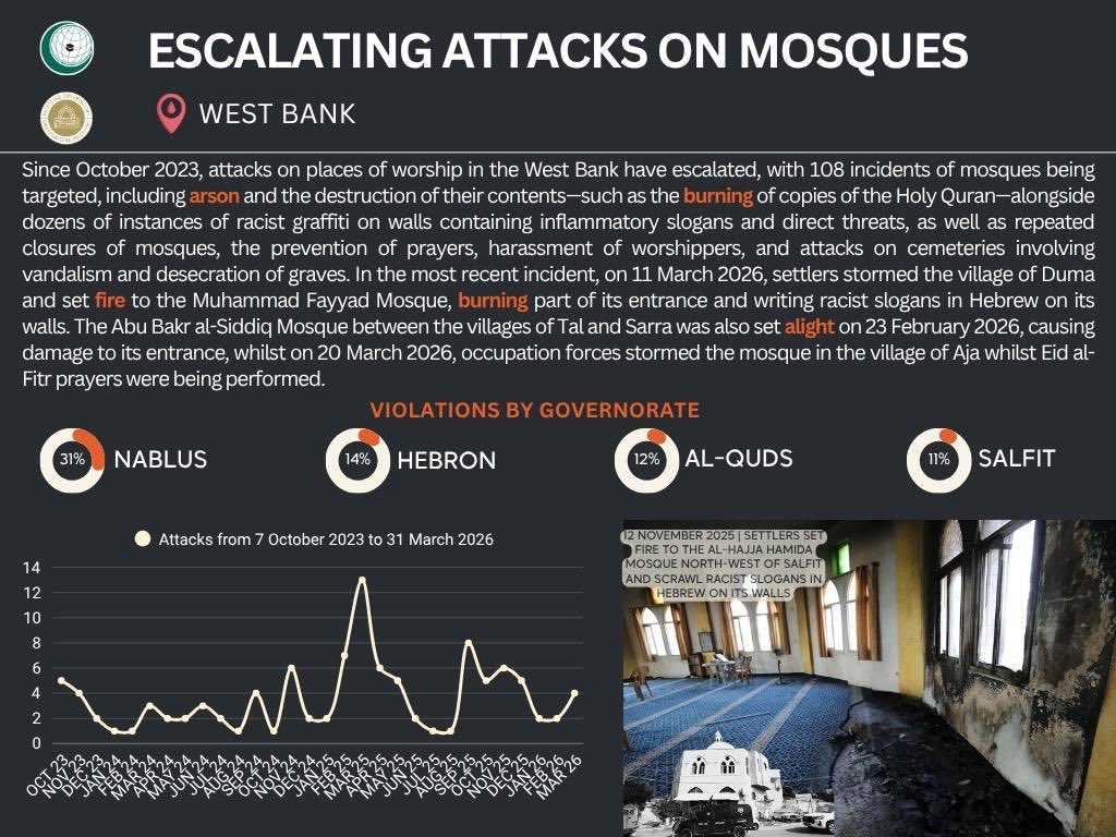 OIC_OCI's tweet image. #OIC Media Observatory on Israeli Crimes Against Palestinians Issues its 124th Report Amidst Increasing Settlement Activity in the #WestBank. Read more: palestine.oic-oci.org/2026/04/14/occ… #Palestine #Israel #Settlers #Alaqsa #OICObservatory
