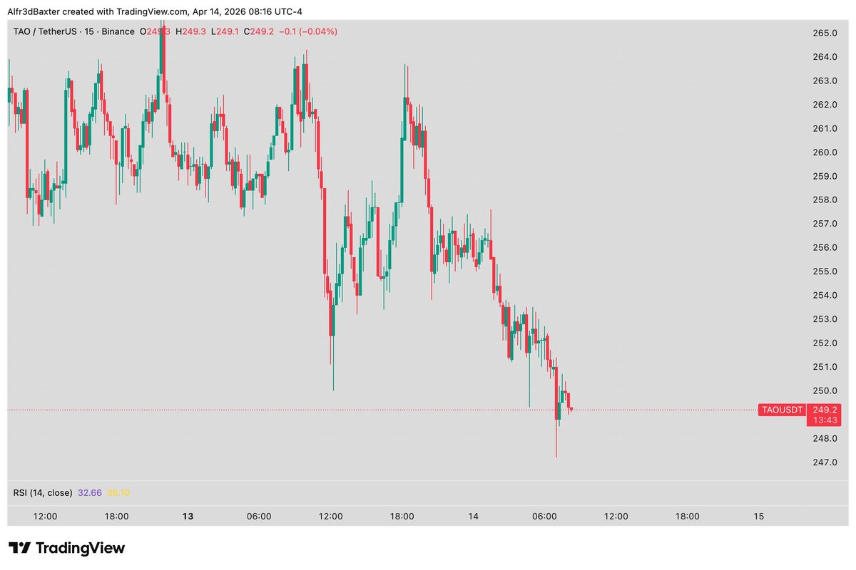Alfr3dBaxter's tweet photo. $TAO keeps bleeding... https://t.co/k5LPxzFgzg
