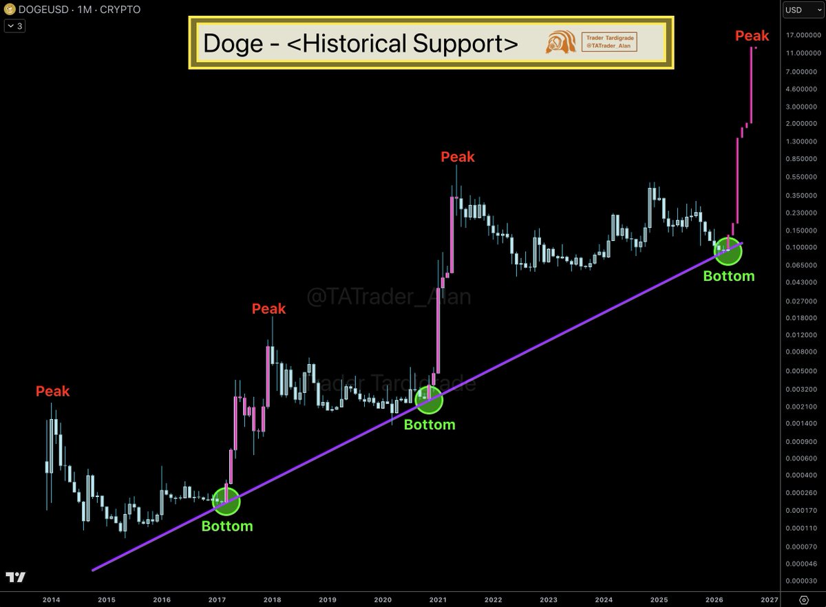 TATrader_Alan's tweet image. $Doge/monthly

#Dogecoin is bouncing off the long-term support trendline it has been holding since 2017 🔥

Are you ready for the 4th peak?