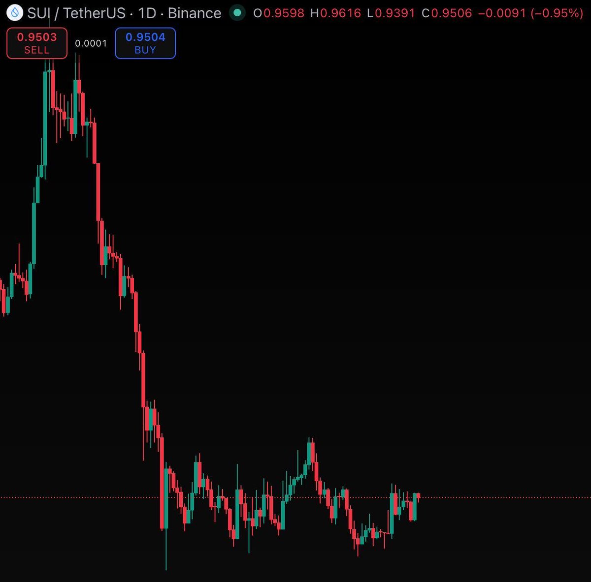 luno_sol1's tweet image. #SOL and #SUI

Have two literally the same charts

Even both pumped on March 15

It looks more bearish than bullish

It's clearly HYPE, MON, ZEC time