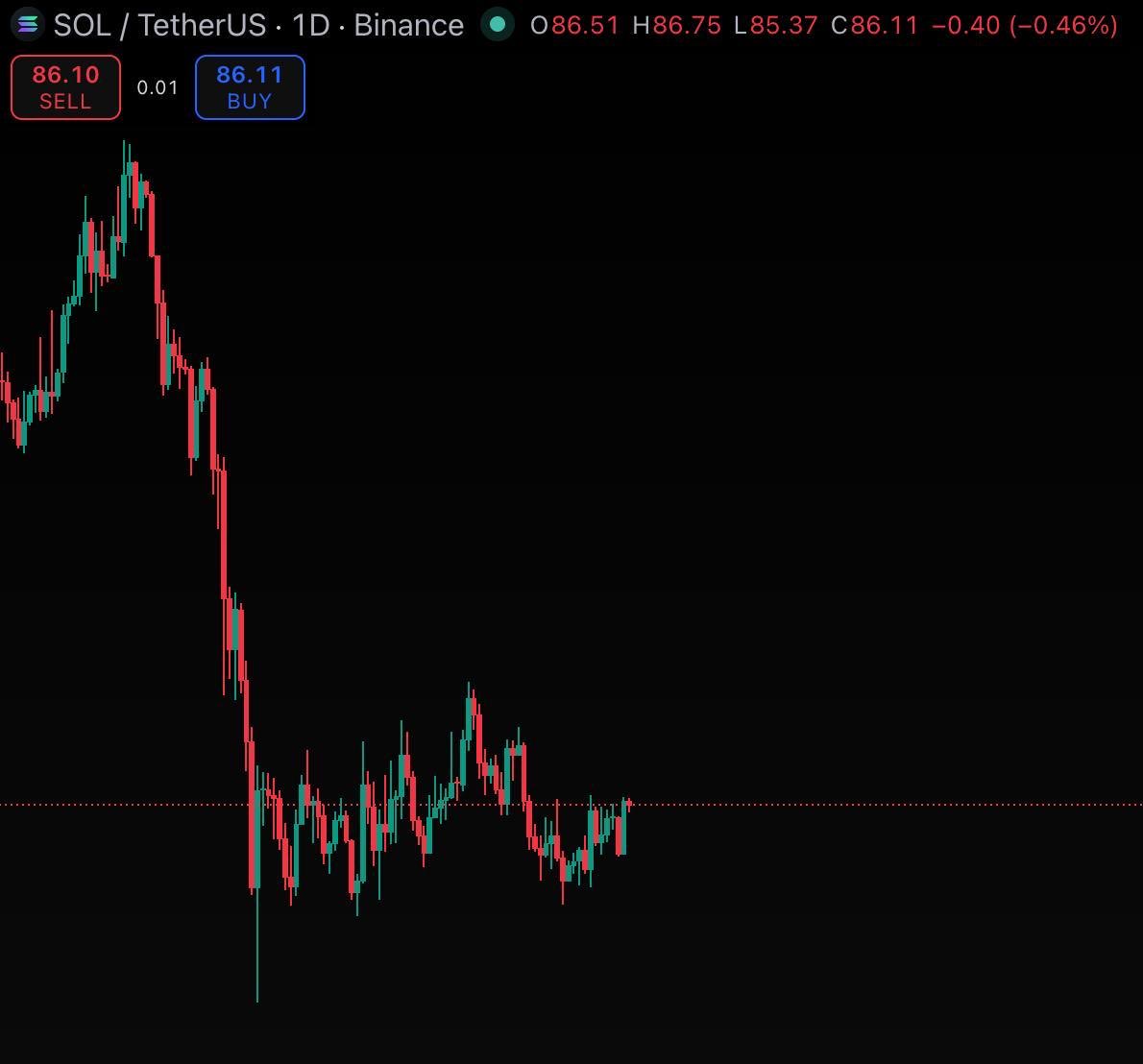 luno_sol1's tweet image. #SOL and #SUI

Have two literally the same charts

Even both pumped on March 15

It looks more bearish than bullish

It's clearly HYPE, MON, ZEC time