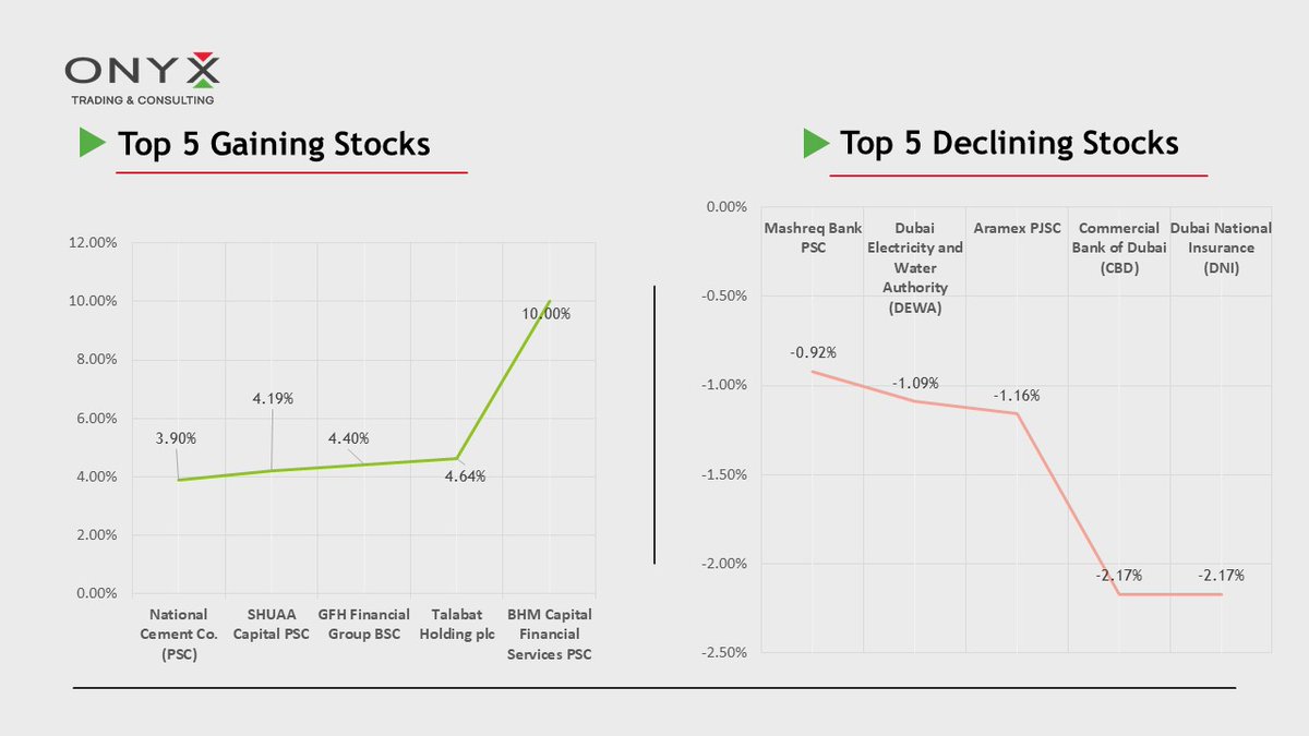 onyx_trading0Eg's tweet image. Trading statistics of the Dubai Financial Market Index — Performance of the index during today’s session,  14 April , 2026

For more updates, join the Telegram channel 🇦🇪
t.me/OnyxQA

#Closing #Index #AbuDhabi_Market #ADX #FTSE #DFM #UAE #Trading #UAE_Indices