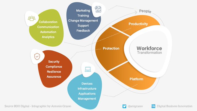 TheDXEngineer's tweet image. Digital Workforce: the exponential growth of productivity, information sharing, mobility, and collaboration is reshaping the business world faster and more pervasively.

RT #infographic by @antgrasso &amp;gt; #RPA #IntelligentAutomation #Workforce #FutureofWork