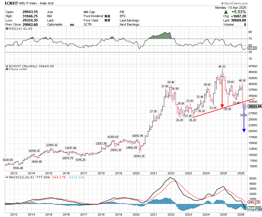 CHARTISKING's tweet image. #CNXIT --Pullback to Trendline is must ---Great !!

•Remember : Result season =official scam scam scam 
#InsiderTrading at peak 
•From Top Blue chip to all kachra stocks : All involved in #Insidertrading 
•Biggest scamsters are In House #Mutualfunds 
•Results are leaked !!