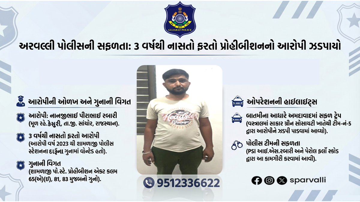 SP_Arvalli's tweet photo. ત્રણ વર્ષથી પ્રોહિબિશન ગુનામાં નાસતા ફરતા લીસ્ટેડ આરોપીને ઝડપી પાડતી અરવલ્લી પેરોલ ફર્લો સ્કવોડ.#AravalliPolice #ParoleSquadArvalli #AbscondingAccused
#ProhibitionCase #CrimeControl #ElectionDrive https://t.co/2sMTTqcX9B
