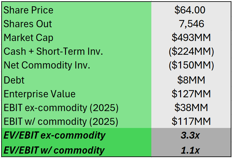 AdamPeithman's tweet photo. Mestek $MCCK is still wildly cheap after the 2025 annual report.

Looks like they sold off a big portion of their commodities from Q3.

Cash is up from $28MM in 2024 to $194MM today.

Here’s the updated valuation. https://t.co/DnU8ZIIHi7