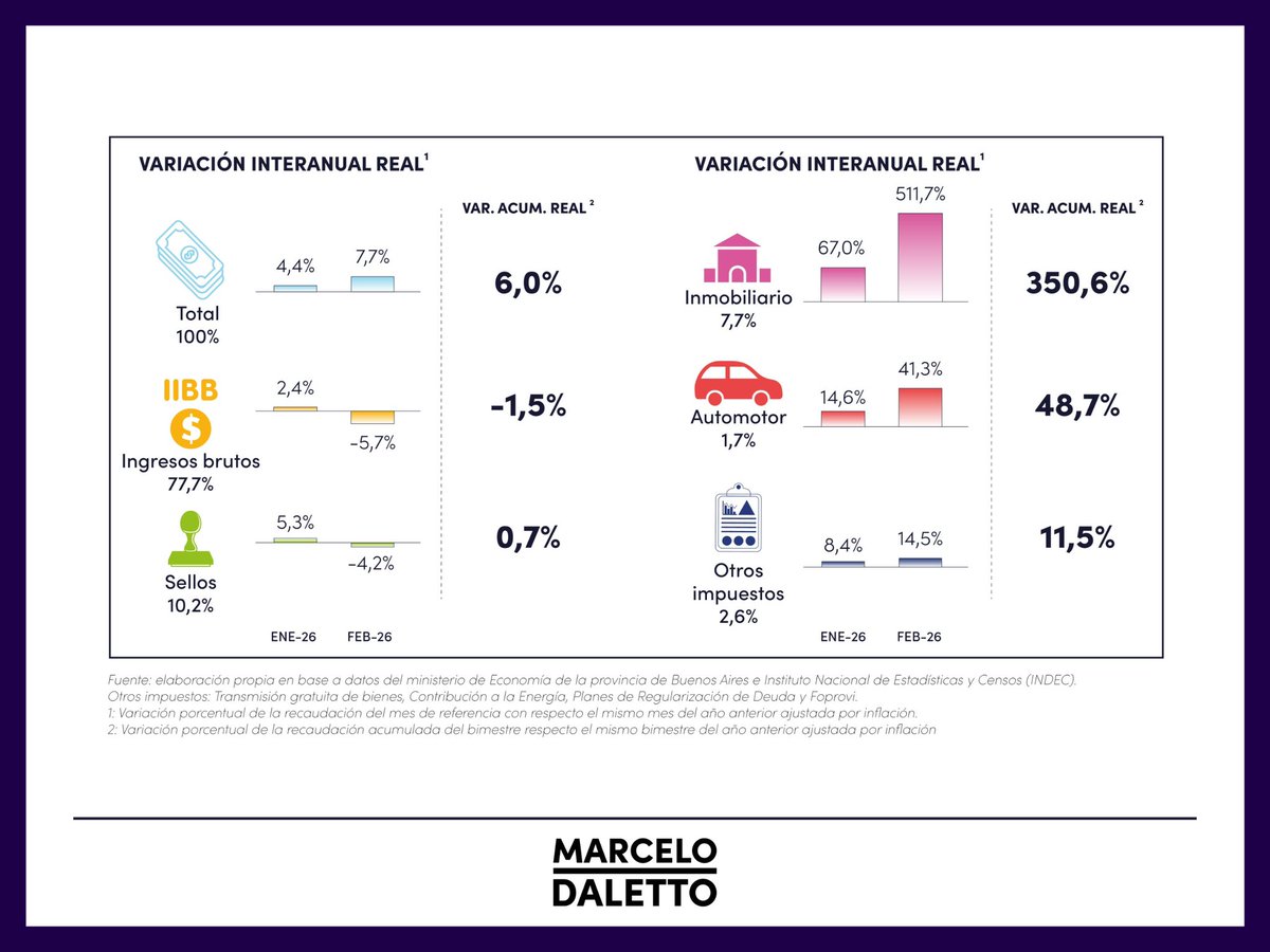 MarceloDaletto's tweet photo. KICILLOF RECAUDA CADA VEZ MAS

Los Recursos de PBA, según datos oficiales, se sostienen porque: 
✅️Los ingresos 2025, con respecto al 2024, crecieron (+2,4% i.a real).
✅️ En el primer bimestre 2026 se mantuvo estable la recaudación (-0,5% i.a real) debido a que la Coparticipación Nacional bajó (-6,5% i.a real) y la recaudación propia subió (+6% i.a real). 

❌️Es preocupante la caída de la coparticipacion que por ahora no afecta a los recursos, los cuales se sostienen gracias a que Kicillof recauda cada vez más.

Te dejamos el comportamiento de las distintas fuentes de recaudación de los periodos analizados en los gráficos a continuación. Mientras que podes ver todos los detalles en este link.

https://t.co/ORnSiRGS2I