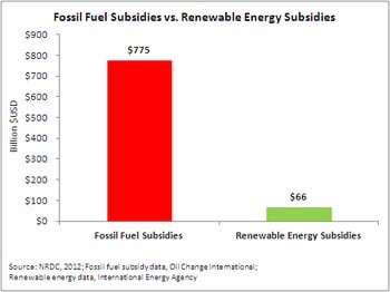 CaptainAdvance1's tweet image. Wielecki: "If renewables were truly superior on reliability, cost, and scalability, they wouldn’t need mandates, subsidies, or restrictions on competitors."
Subsidies by fuel type: 
energyfactcheck.com.au/2025/04/22/do-…