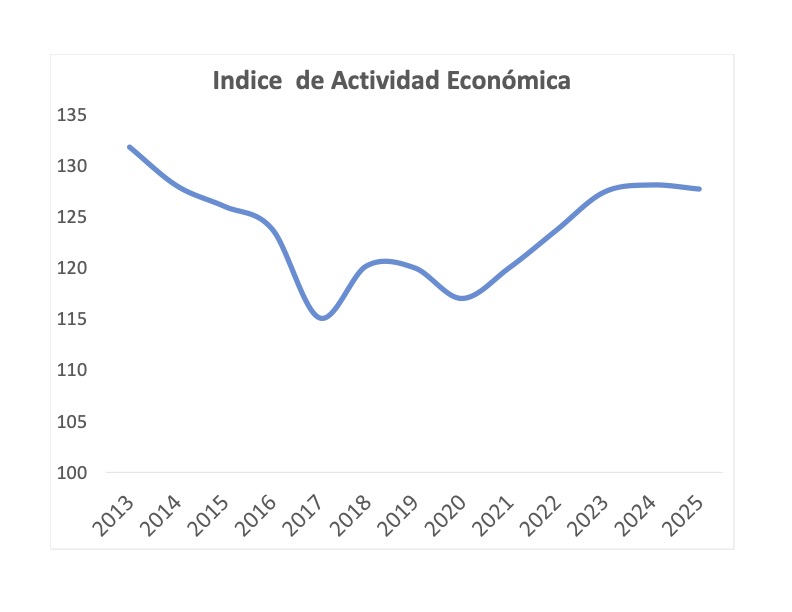 La economía puertorriqueña muestra “un desempeño preocupante” sincomillas.com/la-economia-mu…