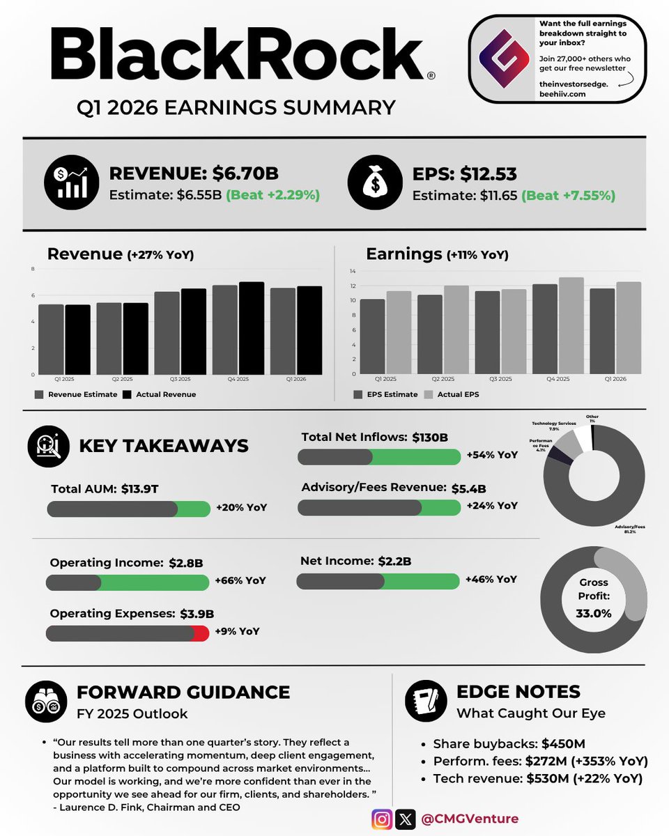 $BLK | BlackRock beat earnings and revenue estimates in Q1. The stock is +2.3% this morning.

🔹 EPS: $12.53 vs. $11.65 est. ✅
🔹 Revenue: $6.70B vs. $6.55B est. ✅

Key takeaways:
🔸 Total AUM: +20% YoY
🔸 Total net inflows: +54% YoY
🔸 Advisory/fees revenue: +24% YoY
🔸