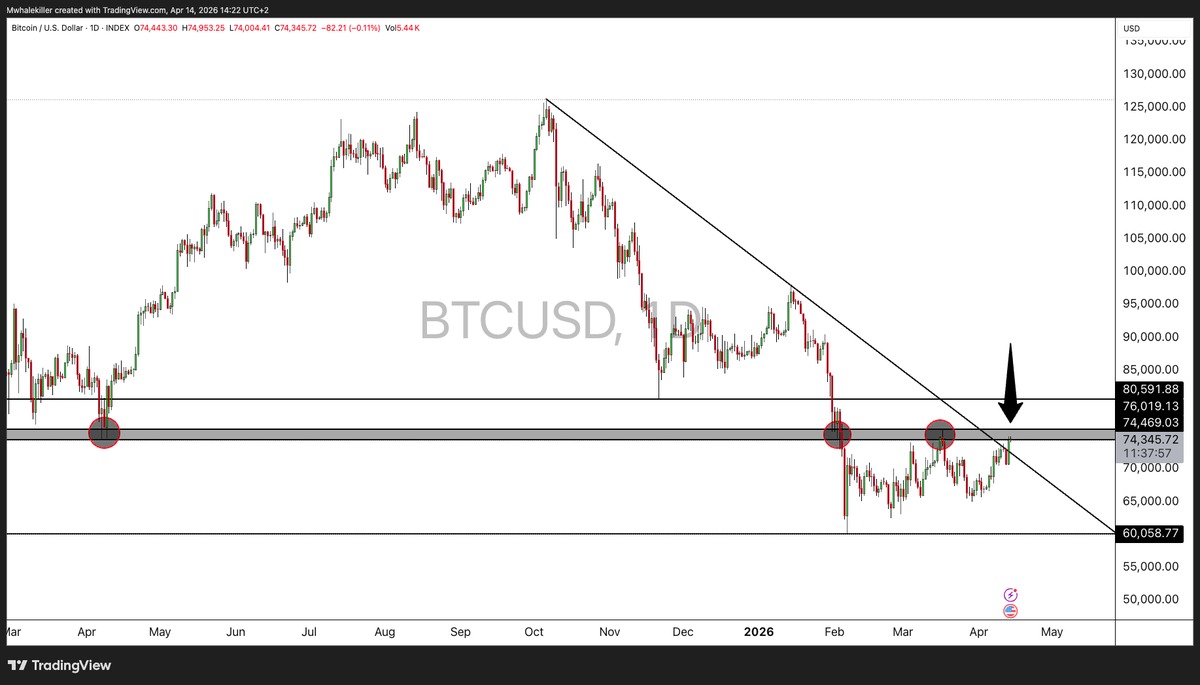 MWhalekiller's tweet photo. The fact that the #US500 is almost at ATH  and #Bitcoin there means ...

No Big Money is interested !! https://t.co/vZJMYcrRcT