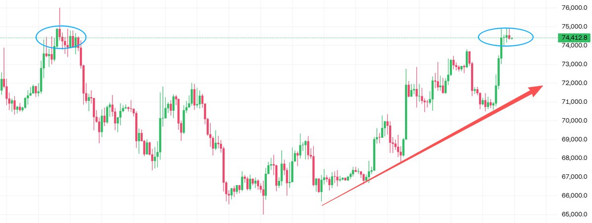 cloakmk's tweet image. 目前大饼在74K附近蓄势，正处于典型上升三角形结构的末端，本周是决定能否突破前高阻力的关键变盘节点。

从4H级别结构上看，底部65K以来的反弹低点在不断抬高，当前价格极度贴近75K强压天花板，多头资金正在不断向上挤压空头空间。#OKX