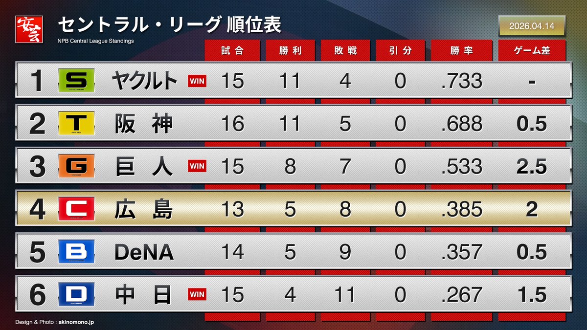 carp_akinomono's tweet image. 【今日の順位表】カープ、今季2度目の4連敗。4月に入ってわずか2勝（2026年4月14日）
akinomono.jp/e/carp-2026-st…
｜
｜
#carp #カープ