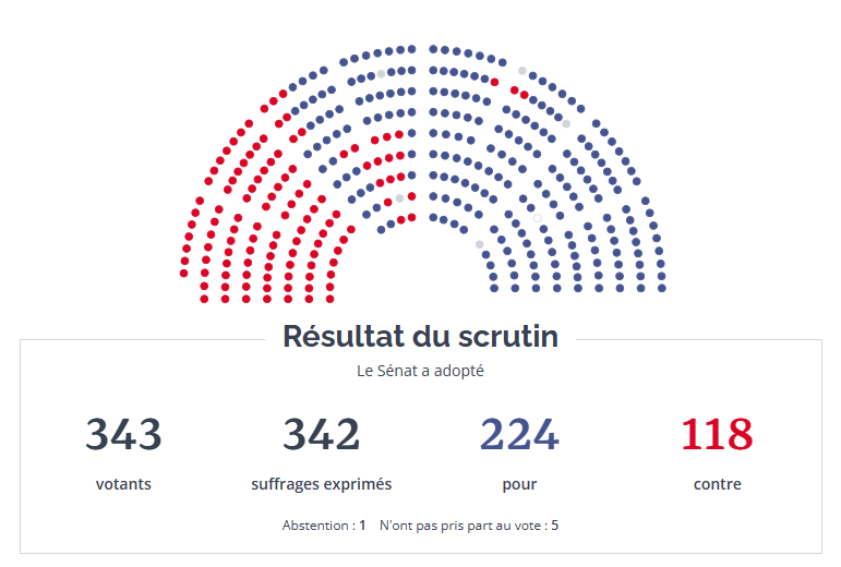 antoinemaignan's tweet photo. PJL Justice criminelle: le Sénat approuve le dispositif contesté de "plaider-coupable". Intéressant de noter qu'à ce stade Gauche+RN votent contre, donc qu'il n'y a pas de majorité à l'Assemblée nationale pour la réforme (en ces termes en tout cas) #AFP https://t.co/lchFwW2xLO