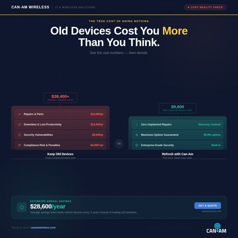 Old devices don’t save money — they drain it. 💸

More tickets. More downtime. More risk.

At some point, maintaining aging hardware costs more than replacing it.

Can-Am handles the full refresh. What’s holding your fleet back?

#CanAmWireless #ITRefresh #FleetTech