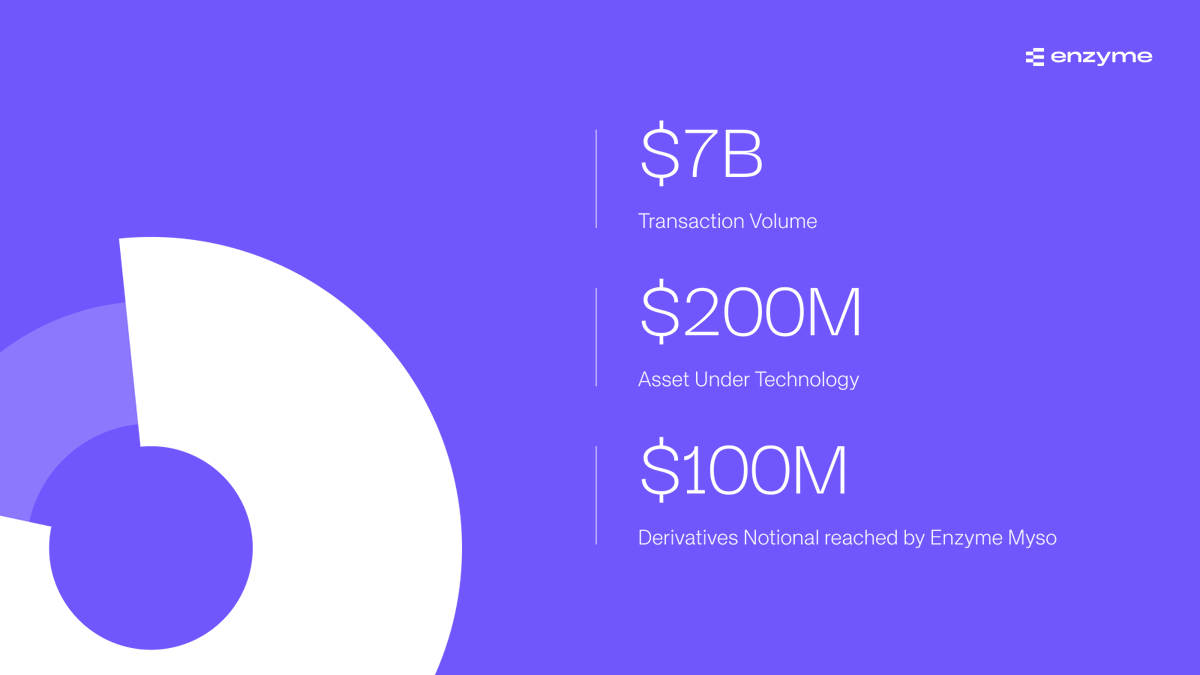 enzymefinance's tweet photo. Most infrastructure projects don't survive one bear market. Enzyme has been through three.

• $7B in transaction volume
• $200M in assets under technology
• $100M in Derivatives Notional
• 8 years of experience
• 0 security breach

Let’s talk: https://t.co/3z3KHQbUhB https://t.co/YqhZCNE5YG