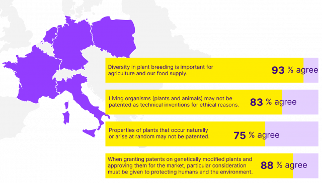 GMWatch's tweet photo. European survey on Patents on Seeds: 80 percent of European citizens say NO to patents on seeds. But a proposed—soon to be voted on—law on new genetic engineering (NGTs) could vastly increase the number of #seeds that are patented https://t.co/D6OnYpPsOX https://t.co/9Er5eVVE9w