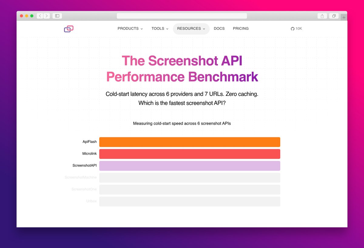 microlinkhq's tweet photo. We benchmarked cold-start latency across 6 screenshot APIs.

No caching, no warm pools.

7 real-world URLs, all providers triggered simultaneously.

The gap was wider than expected.

https://t.co/uu5UYAhBw4 https://t.co/8kPW9xZaca