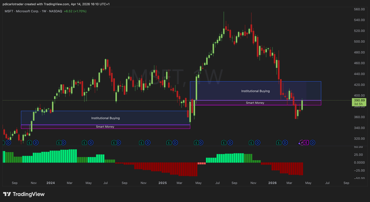 $MSFT looks very good here and has bounced at this key level every time since 2008.

That said, I still need confirmation from the Monthly BX before I make a move.

The video attached to this post breaks down the full setup in detail.