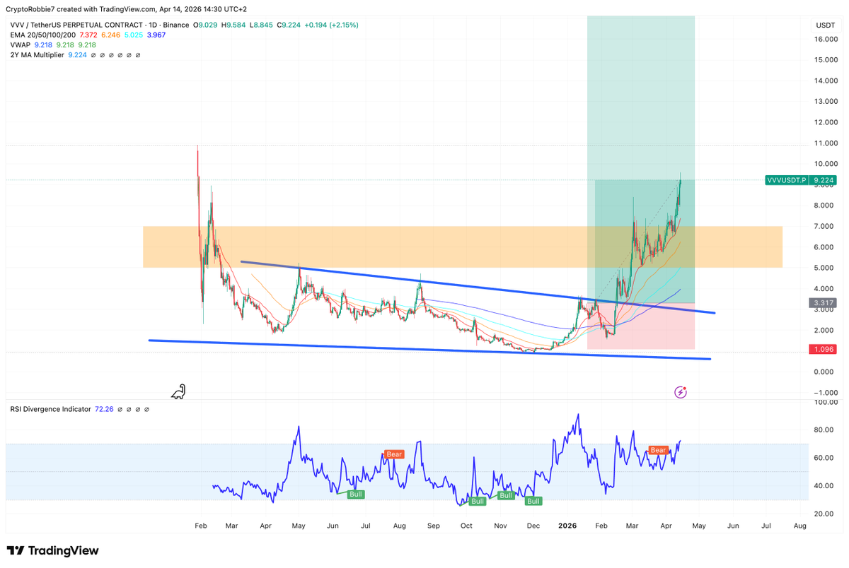 My target for $VVV is out of this chart for a reason. <a href="/ErikVoorhees/">Erik Voorhees</a> is building something with <a href="/AskVenice/">Venice</a> crypto and decentralized models are meant for. Decentralized power, real adoption and real demand for the token. In case you missed: Venice is permissionless.