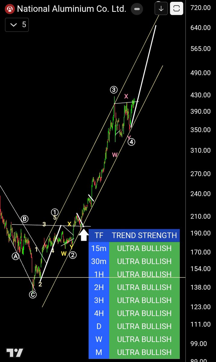 TrendonomicsHD's tweet image. #Nationalum

Has more than doubled 

Still holding strong 

Keep on Radar

bit.ly/3BHBmuO

Like &amp;amp; Share

#Elliottwave #StockMarketIndia #StocksToBuy

PS: Not A Buy/Sell Recommendation
