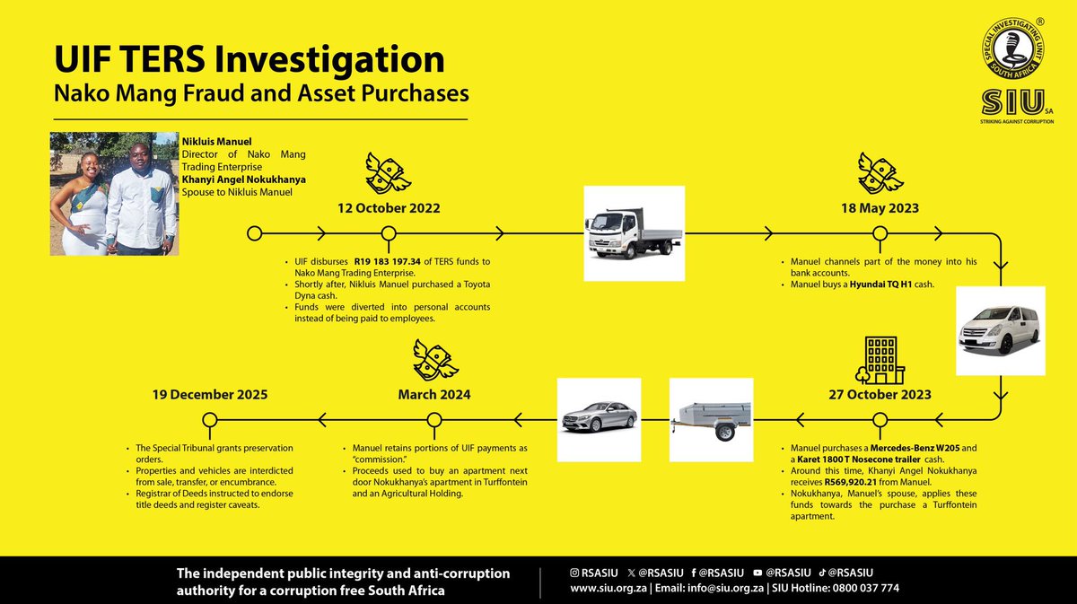 InsideOutNewsS's tweet photo. [BREAKING]

The SIU obtains preservation orders from the Special Tribunal over assets worth millions, following its investigation into fraud amounting to R19,183,197.34 that Nako Mang Trading Enterprise made to the UIF under the COVID-19 Temporary Employer/Employee Relief Scheme https://t.co/jbGv93z0bD