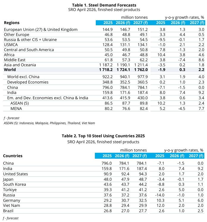 karun_f7's tweet image. Worldsteel has today released its Short Range Outlook (SRO) – April 2026, forecasting a stabilisation in global #steel demand followed by a return to growth.