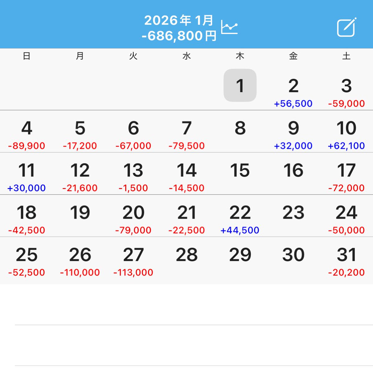 yu_tyaro's tweet photo. 【2026年】
69戦27勝42敗（勝率39.1%）
累計−147,800円（1戦平均−2,142円）

1月の−68万からここまで持ってきた
明日vsジャンボマックス888鳥取
いざ尋常に…勝負

#PR https://t.co/ASw7EzaMV3