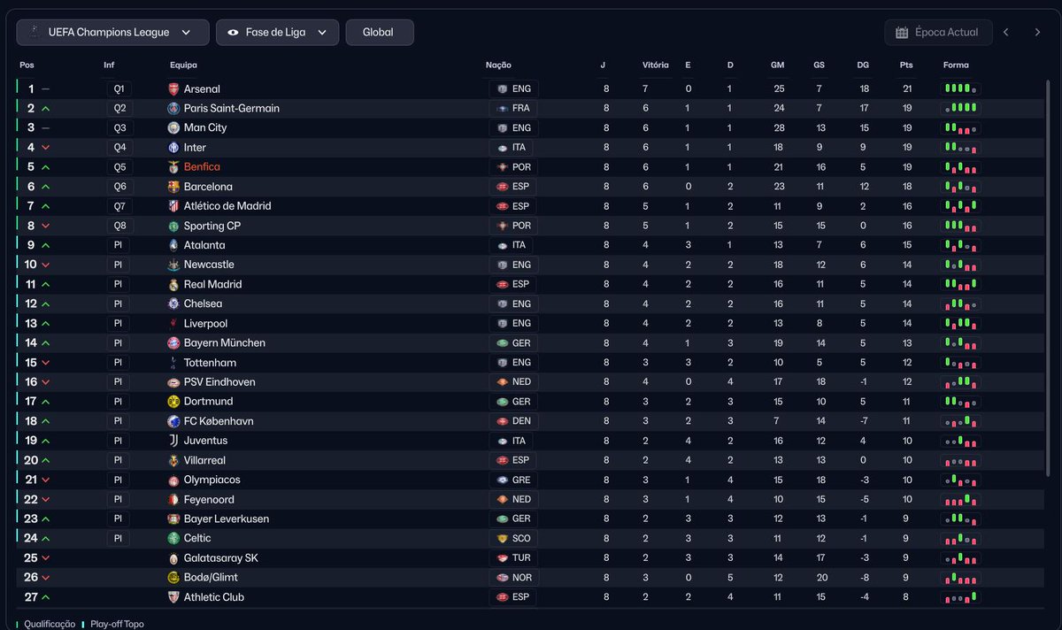 borreicho's tweet image. Grande Fase de Liga da Champions. Não fosse o empate ridículo com o Slavia Praga e tínhamos passado em 2º (mamámos 4 do Arsenal). Só demonstra que ou o #SLB tem uma equipa de jovens fortíssima ou o #FM26 é muiito difícil!! 😆 #MadeInSeixal