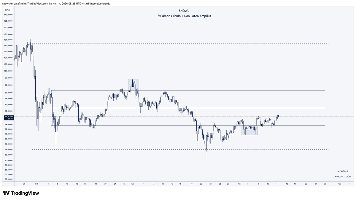 snowlfer's tweet photo. #XAGUSD
Liquidity taken
Range accepted
Now price delivers

Monday range = battlefield

Above → higher
Below → back inside

SEP: Let price prove https://t.co/D7cj23cO9U