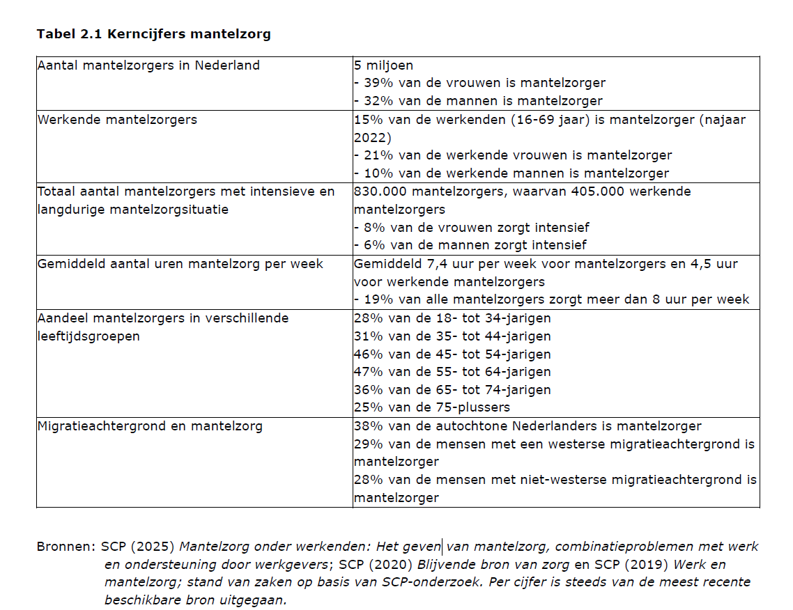 informeles's tweet image. Kerncijfers Mantelzorg 
#mantelzorg 
@SER_NL @SCPonderzoek