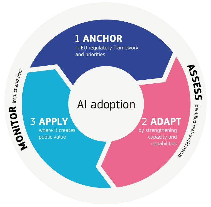 intricom's tweet photo. Este mes se ha publicado un informe de la European Commission acerca de la adopción de la #IA por parte de las Administraciones Públicas 🤖 

Como bien sabemos los que trabajamos con #inteligenciaartificial, la clave para su eficiencia es la supervisión y el monitoreo humanos. https://t.co/tWMEgy5CAD
