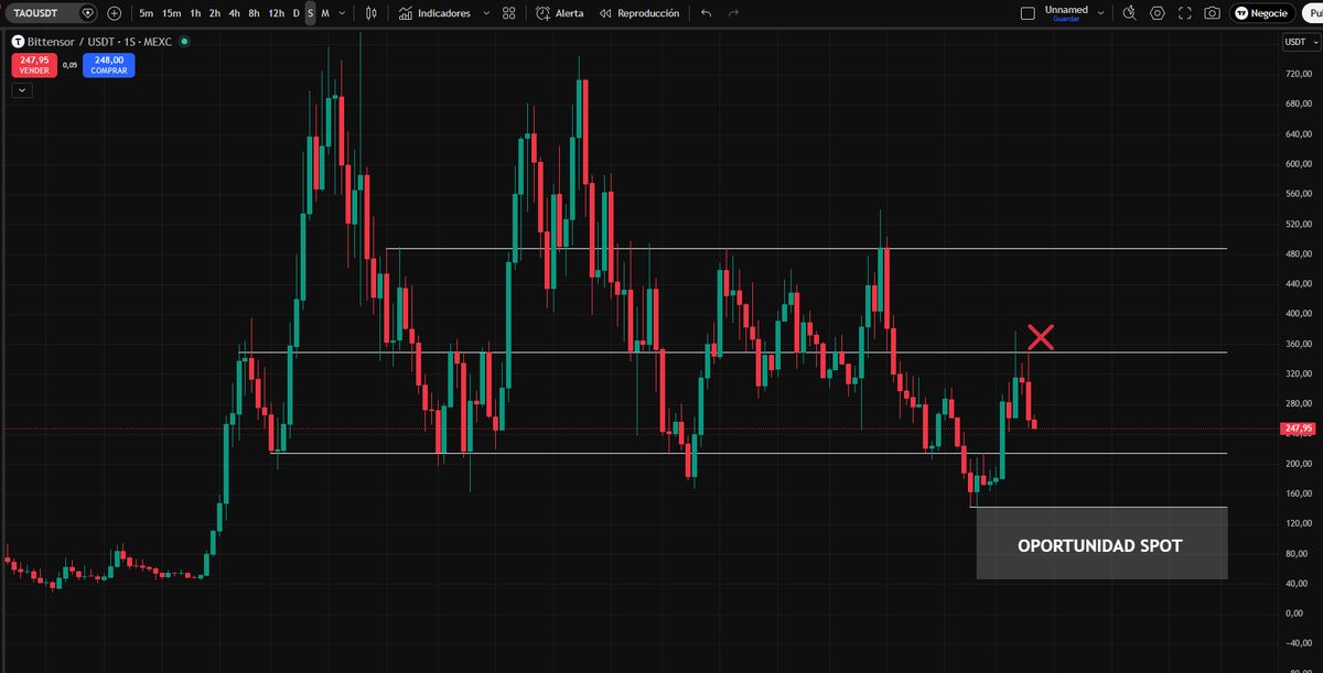 GranMag0's tweet photo. $TAO 1W

No estaría mal venir a por la zona de oportunidad, tras el rechazo ❌ de superar la parte media en 350$

Oportunidad en la caja gris bastante sabrosa.

☕️Os veo en directo en 30 minutos https://t.co/ioEvXhv9XD