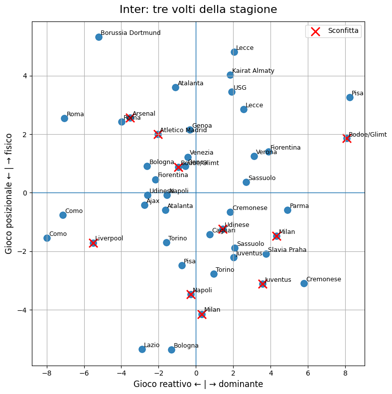 Ho deciso di guardare le diverse facce dell'Inter per capire come affronta partite diverse e se esiste una versione più efficace delle altre.

Per farlo ho preso più di 50 metriche e le ho combinate cercando di semplificare al massimo la visualizzazione. Ne emergono due