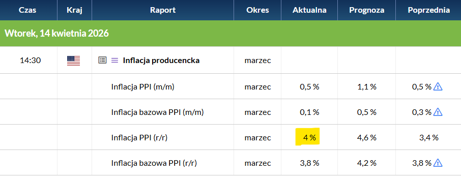 Macronextcom's tweet image. W marcu w USA 🇺🇸 inflacja producencka wprawdzie wzrosła (4%) i była najwyższa od ponad 3 lat, ale jej skok był niższy od oczekiwań (4,6%).

#USA: w III 2026 Inflacja PPI 4,0% r/r 📈 (prognoza: 4,6%; poprzednio: 3,4%) #USD #Fed
