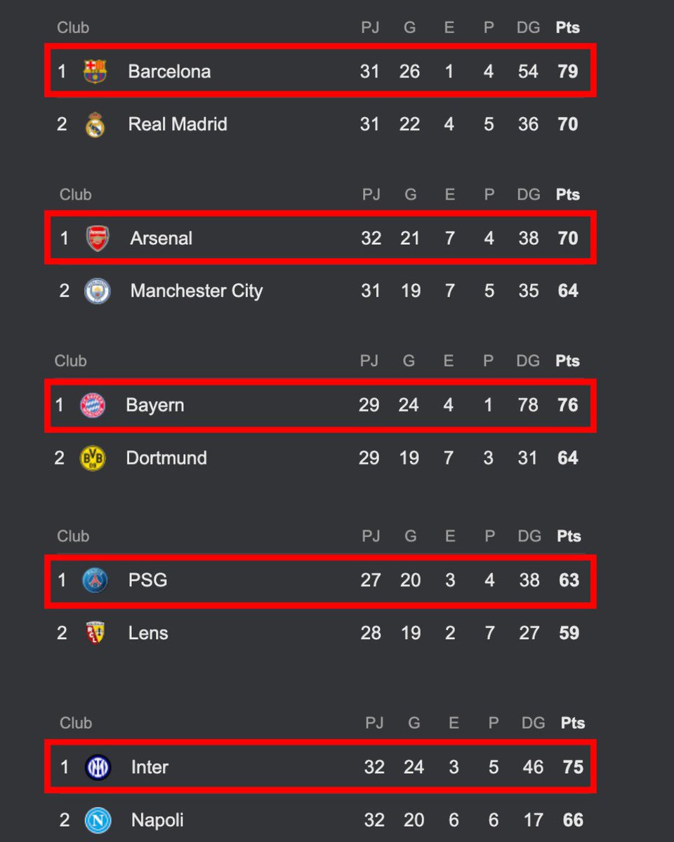 FcbHeadquarters's tweet photo. @FCBarcelona _🌀🌀|| THIS is how Europe’s top leagues currently stand. 🔝_

_▪️ Barcelona are already 9 points clear of Real Madrid in La Liga. 🇪🇸🔥_

_▪️ Arsenal have made things difficult for themselves after their clash with Man City in the Premier League. 🏴󠁧󠁢󠁥󠁮󠁧󠁿💥_ https://t.co/uVBITdOt7A