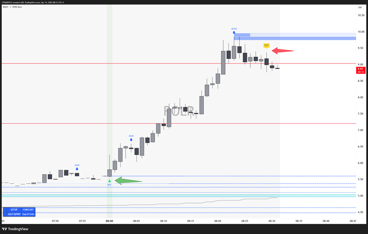 jtraderco's tweet image. $ROLR  Small caps are on fire  
Algo performing extremely good in this phase of market
#smallcaps @SmallCapRoom
