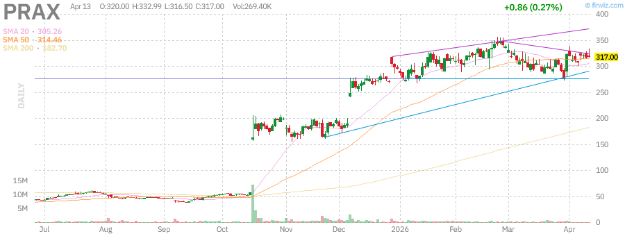 CaseyVSilver's tweet image. $PRAX ripping ~6% premarket on a major FDA catalyst 🔥

FDA accepted the NDA for ulixacaltamide HCl in essential tremor — this is the first step toward a potential approval. NDA acceptance means the agency sees enough merit to formally review it. PDUFA date expected to follow.