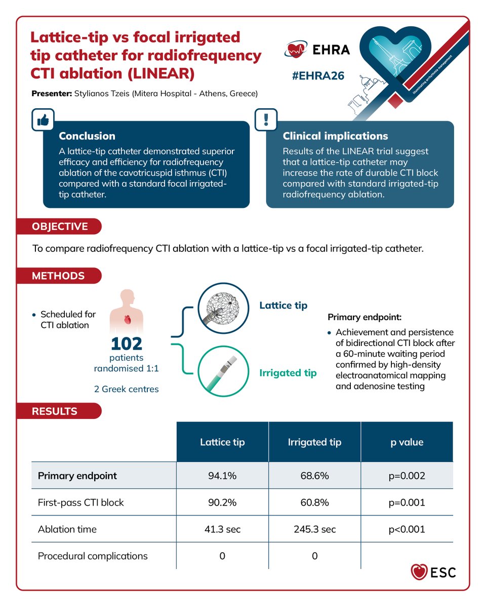 escardio's tweet image. More late-breaking science from #EHRA26
Check out the Lattice-tip versus focal irrigated tip catheter for radiofrequency CTI ablation (LINEAR) summary  👇
@SteliosTzeis