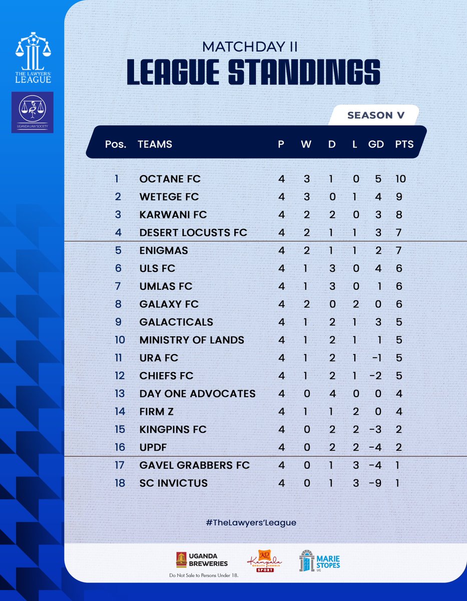 lawyersleagueug's tweet photo. League Standings after Matchday II
~its a marathon not a sprint~ 
#TLLV https://t.co/Ma1fWHCLdM