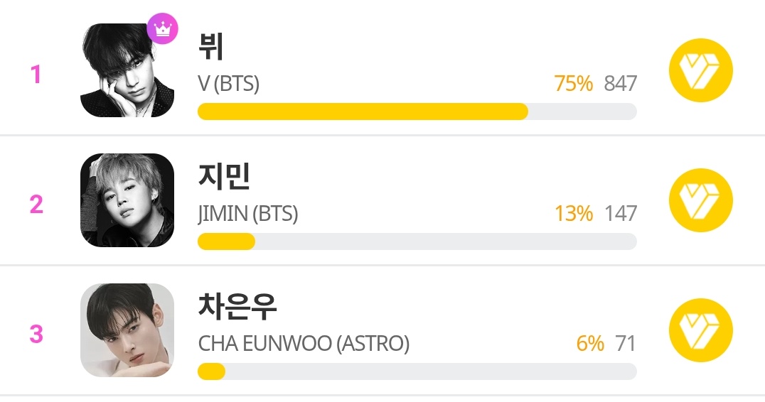 vote4kths's tweet image. 🗳️ [KM Chart World Season Best] HOT CHOICE Male

D-1 | VOTE FOR V‼️
Overall rank: #1
📆: 4/15 | 23:59 KST

•🥈IDOL CHAMP 🆘 
bit.ly/4mreqIw
•🎖️MY1PICK
bit.ly/4mm4srL
•🥈UPICK 🆘
bit.ly/4stSXjk

🏆 Trophy for the winning Idol +
PR Distribution + SNS &amp;amp;