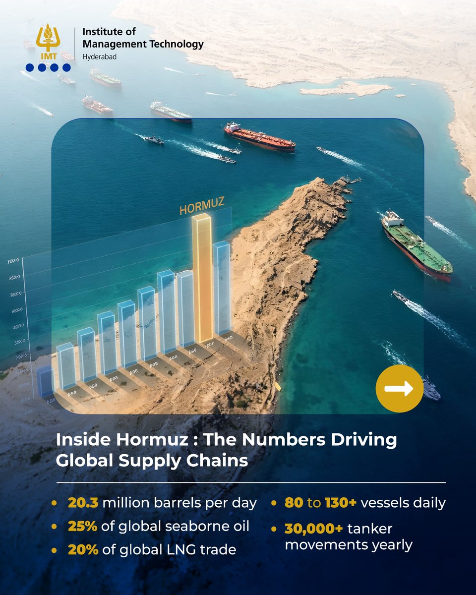imthyd's tweet image. Hormuz powers global trade. 20.3M barrels/day, 25% oil flows. Disruptions ripple worldwide. IMT Hyderabad PGDM LSCM builds resilient leaders.

#SupplyChainManagement #GlobalTrade #LogisticsIndustry #EnergyMarkets #Geopolitics