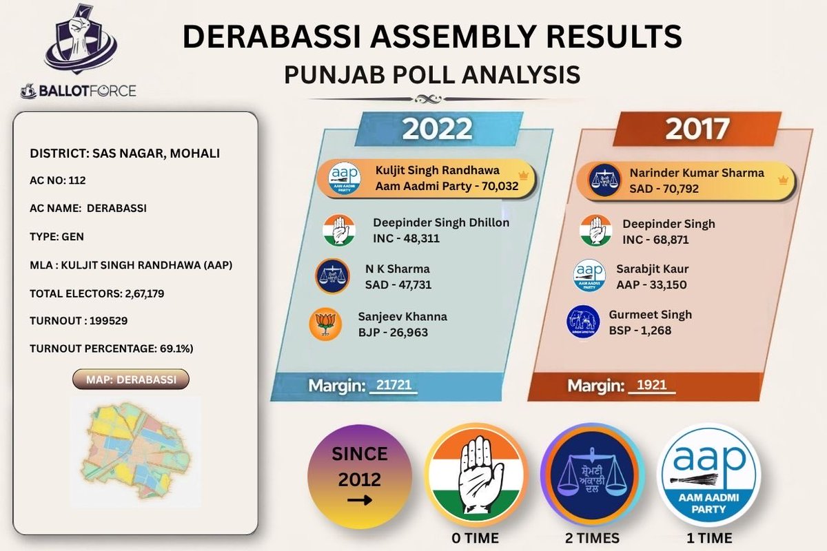 ballotforce's tweet image. #PunjabPolitics #DataInsights #Kharar #PoliticalStrategy #VoterBehavior