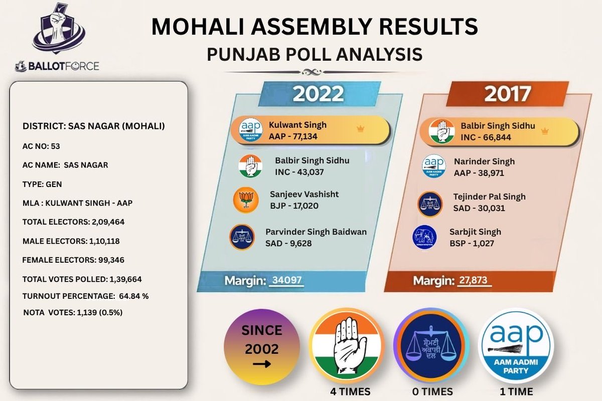 ballotforce's tweet image. #PunjabPolitics #DataInsights #Kharar #PoliticalStrategy #VoterBehavior