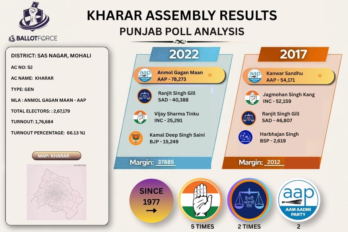ballotforce's tweet image. #PunjabPolitics #DataInsights #Kharar #PoliticalStrategy #VoterBehavior