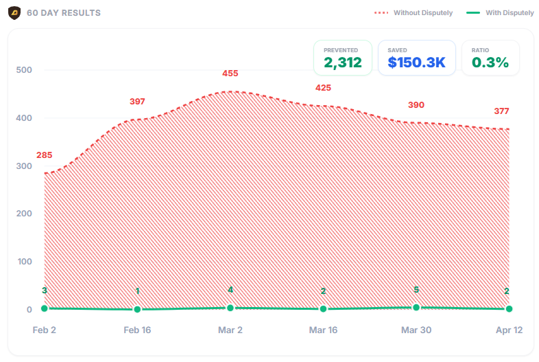 ryxnk's tweet photo. The "red zone" is what happens without the right chargeback protection 

- 20-30% reserves on your payouts
- Shopify payments shut down (no processing)
- Account termination / blacklist

In 60 days, Disputely prevented 2,312 chargebacks and saved this merchant $150.3K, bringing their ratio down to just 0.3%

Highest coverage. Lowest rates. See the gap for yourself.